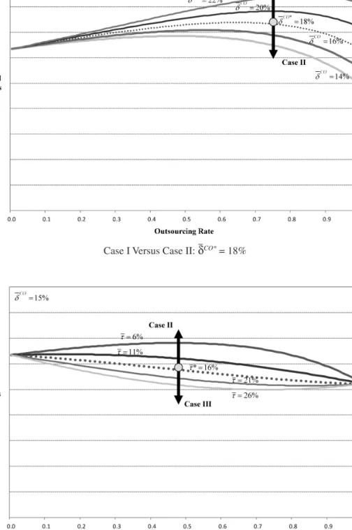 Figure A1. Boundary Conditions for the Outsourcing Cases Case I Versus Case II: D_