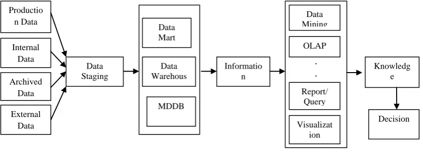 Figure 1 illustrates the BI process, which works to transform data into information, and then knowledge using analytical tools, such as DM, OLAP, visualization etc