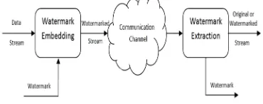 Fig. 1. General Watermarking Model 