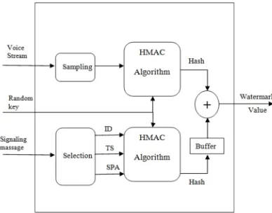 Fig. 3. Watermark Generator Block Diagram 