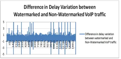 Fig. 7. Difference in Delay Variations between Non-watermarked and Watermarked VoIP traffic 
