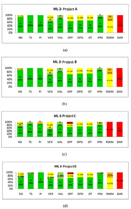 Fig. 5.  Measurement Results on Maturity Level 3.  