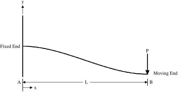 Figure 2.1 Fixed-Guided Deflection Pattern 