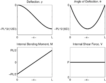 Figure 2.4 Fixed-Guided Beam Bending Results 