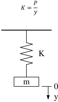 Figure 2.5 Equivalent Single Degree of Freedom Mass and Spring 