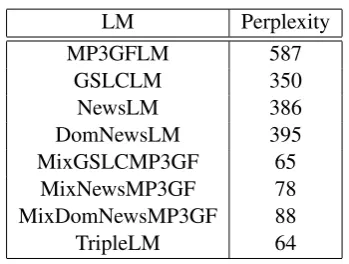 Table 1: Perplexity for the different SLMs.