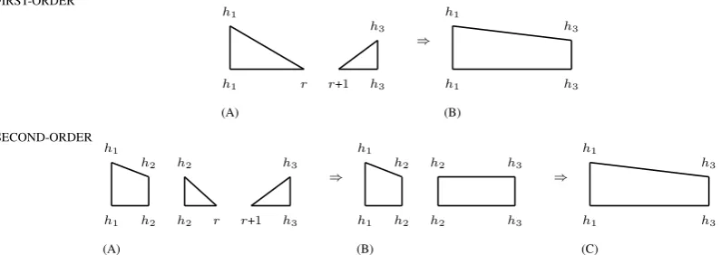 Figure 3: A O(n3) extension of the Eisner algorithm to second-order dependency parsing