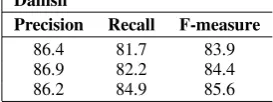 Table 3: Dependency parsing results for Danish.