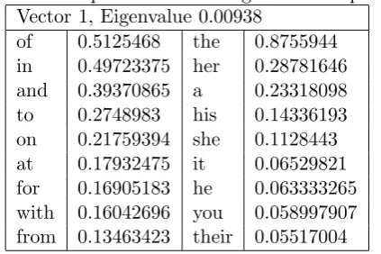 Table 1: Top words in 1st singular vector pair