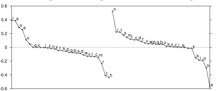 Figure 1: Third Singular Vector Pair on Letter Bigram Task