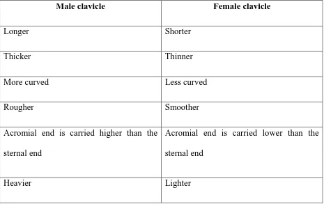 TABLE 2: DIFFERENCE BETWEEN MALE AND FEMALE CLAVICLE 