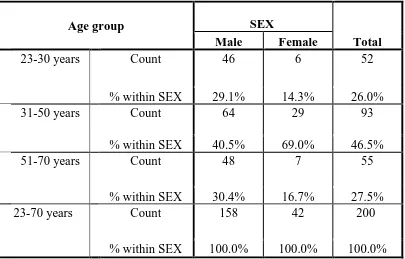 TABLE 7: CROSS TABULATION OF STUDY SAMPLE BASED ON AGE & SEX 