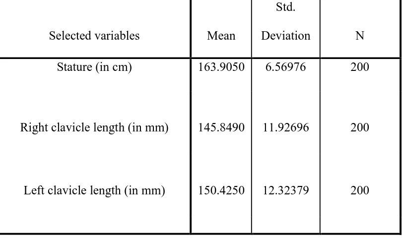 TABLE 9: MEAN AND STANDARD DEVIATION OF SELECTED VARIABLES OF STUDY SAMPLE 