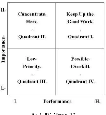 Fig. 1. IPA Matrix [10]   