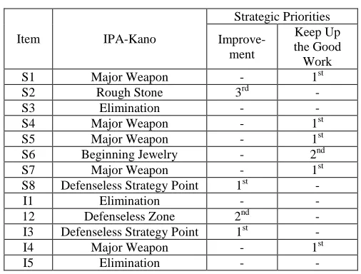 Table 6: Strategic Priorities 