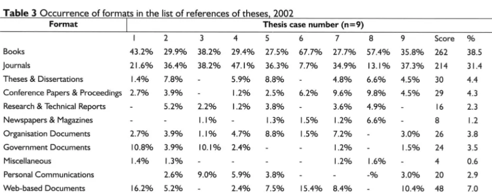 Table I Occurrence of formats in the listof references of theses, 1996