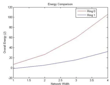 Fig. 4  Total energy consumption at ring 0 and 1 using  multihop architecture  