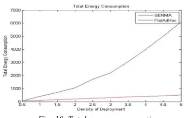 Fig. 10  Total energy consumption 