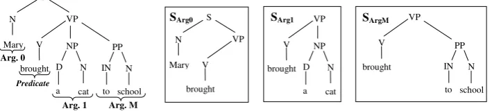 Figure 4: Tree substructure space for predicate argument classiﬁcation.