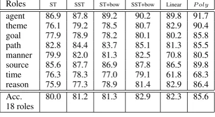 Table 4: Multiclassiﬁer accuracy using Kernel Combina-tions.