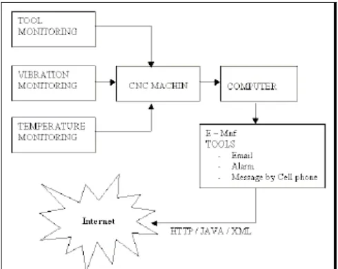 Fig 4: Tool Monitoring in a CNC Machine Using Internet. 