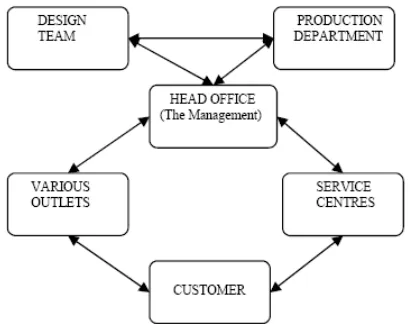Figure 6 Application of E Manufacturing to Automobile  Industry   