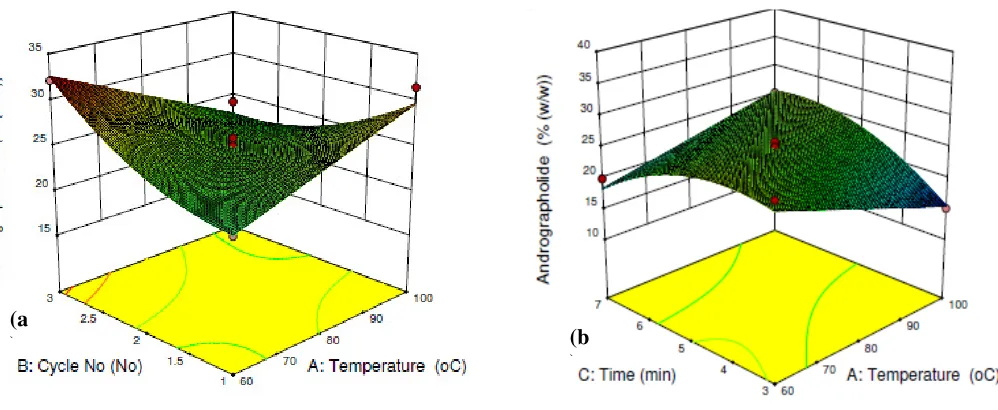 Fig 1. Effect of extraction conditions on the andrographolide yield  