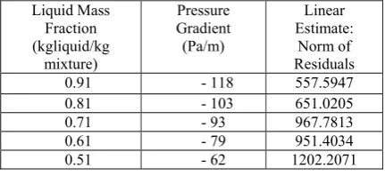 Table 1: Pressure gradients at various mass fraction of liquid from empirical correlation 