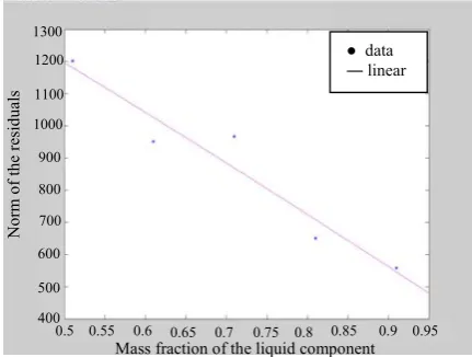 Table 3: The pressure gradient and the linear estimate, norm of residuals that are 