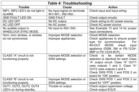 Table 4: Troubleshooting 