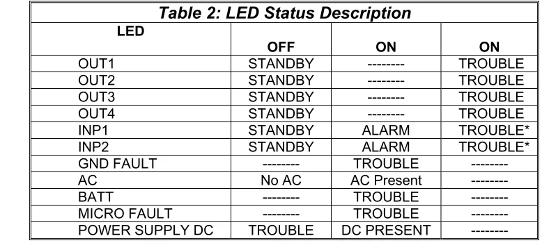 Table 2: LED Status Description 