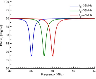 Figure 3.4: Reader coil phase