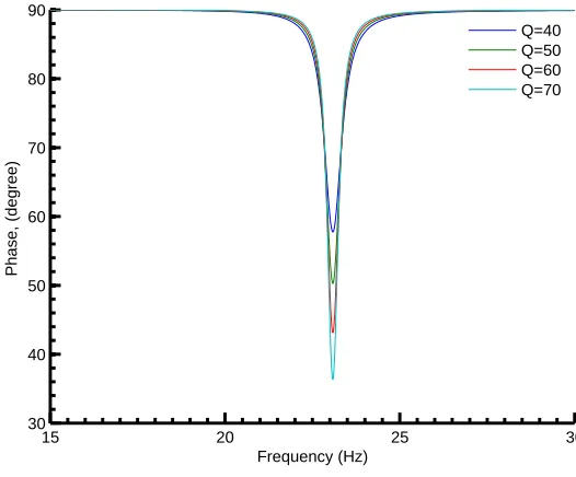 Figure 3.6: Effect of Q factor on impedance phase dip