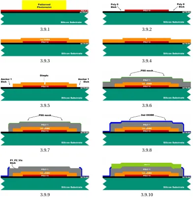Figure 3.9: MEMS capacitive sensor fabrication step sequence [9]