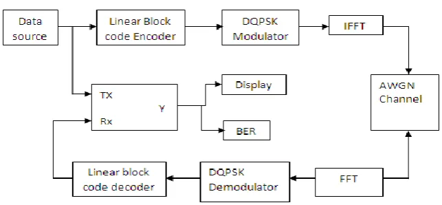 Figure  2. Block Diagram of Modified SLM Technique 