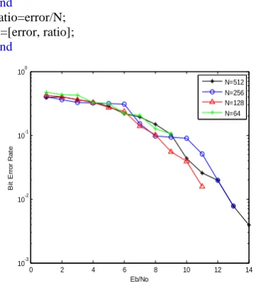Figure 4:Bit Error Rate  Performance of OFDM for  different carriers under AWGN channel using   LBC 