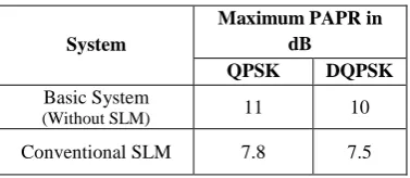 Figure 9:Bit Error Rate Performance of OFDM system under Rician 