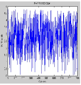Figure 12: PAPR of the modified SLM technique    7. CONCLUSION 