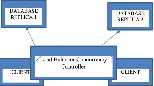 Fig. 1. Intelligent Balancing/Concurrency Control in Intelligent Balancing in Replicated Database Environment 