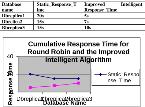 Table 1: Cumulative Response Time for Round Robin and the Intelligent Algorithm 