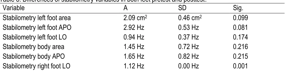 Table 8. Differences of stabilometry variables in both feet pretest and posttest. Variable A SD 