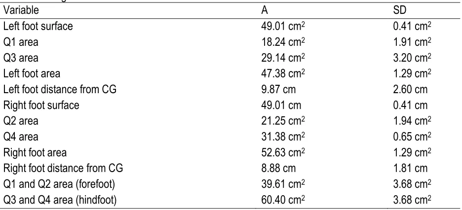Table 3 presents the results of surface and distance of both feet from CG, as well as the area of both feet and four quartiles in which they are divided