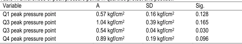 Table 6. Differences of surface pretest and posttest, and area of both feet. Variable A 