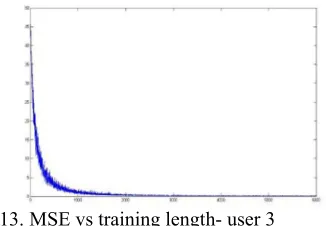 Fig. 13. MSE vs training length- user 3 