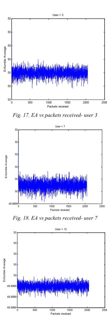 Fig. 17. EA vs packets received- user 3 