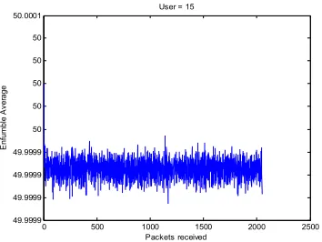 Fig. 20. EA vs packets received- user 15 