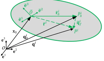 Fig. 1 General model of a flexible body  