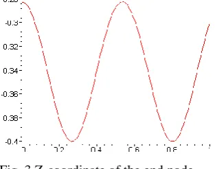 Fig. 3 Z-coordinate of the end node 