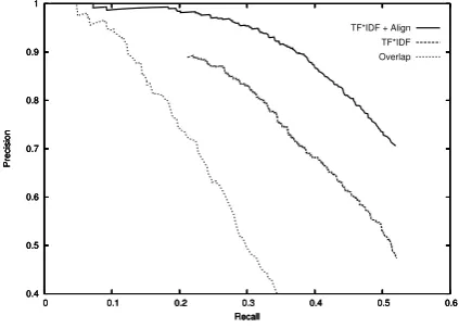 Figure 6: Precision/Recall curves for the gospels