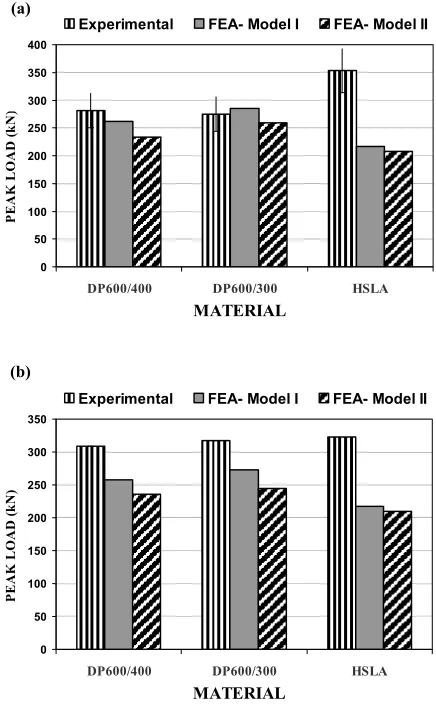 Figure 6. Peak load for single-hat columns. a) Impact condition I.  (b) Impact condition II